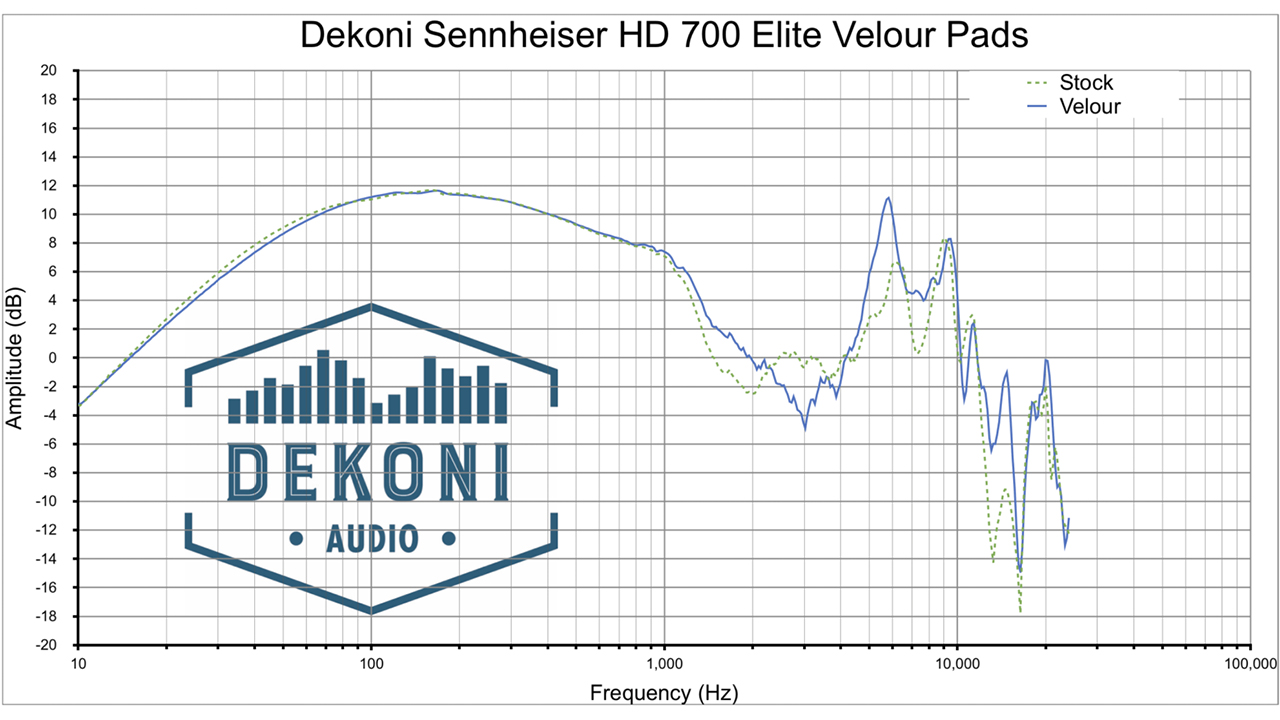 Dekoni Audio EPZ-HD700-ELVL Frequenzgang