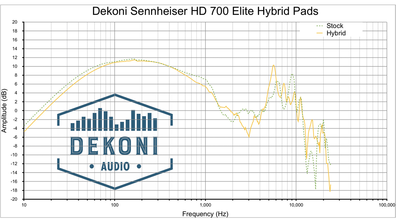 Dekoni Audio EPZ-HD700-HYB Frequenzgang