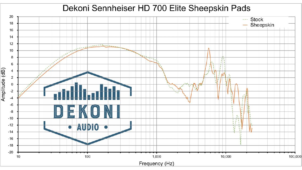 Dekoni Audio EPZ-HD700-SK Frequenzgang