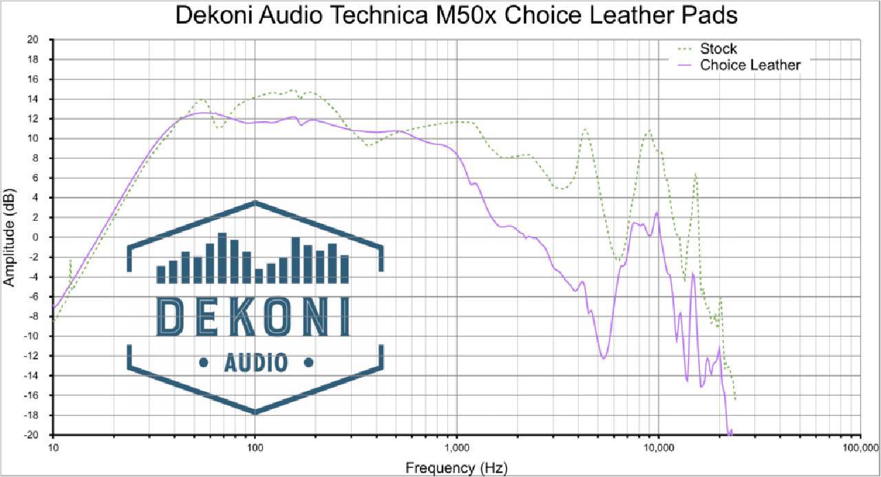 Dekoni Audio EPZ-ATHM50X-CHL Frequenzgang