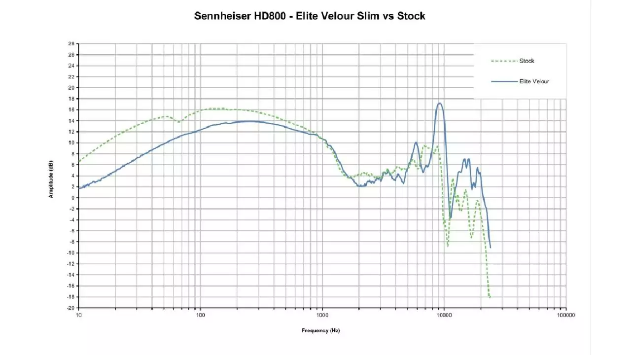 Dekoni EPZ-HD800-ELVL Slim Frequenzgang