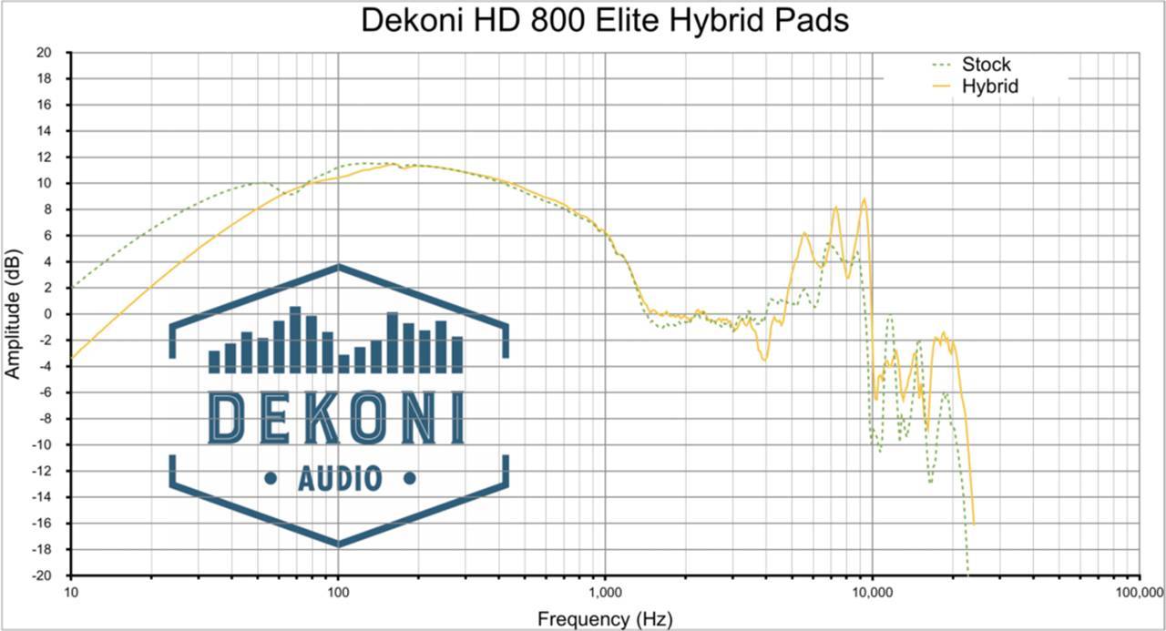 Dekoni EPZ-HD800-HYB Frequenzgang