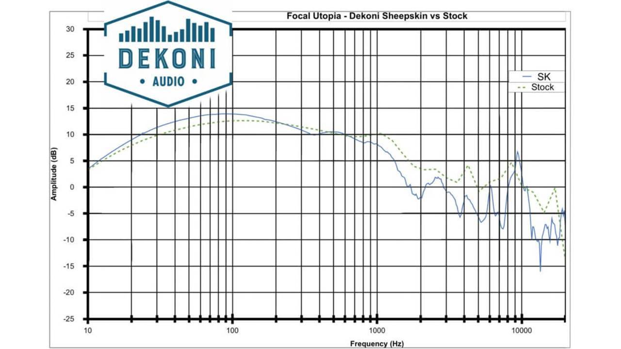 Dekoni EPZ-FOCAL-SK Frequenzmessung