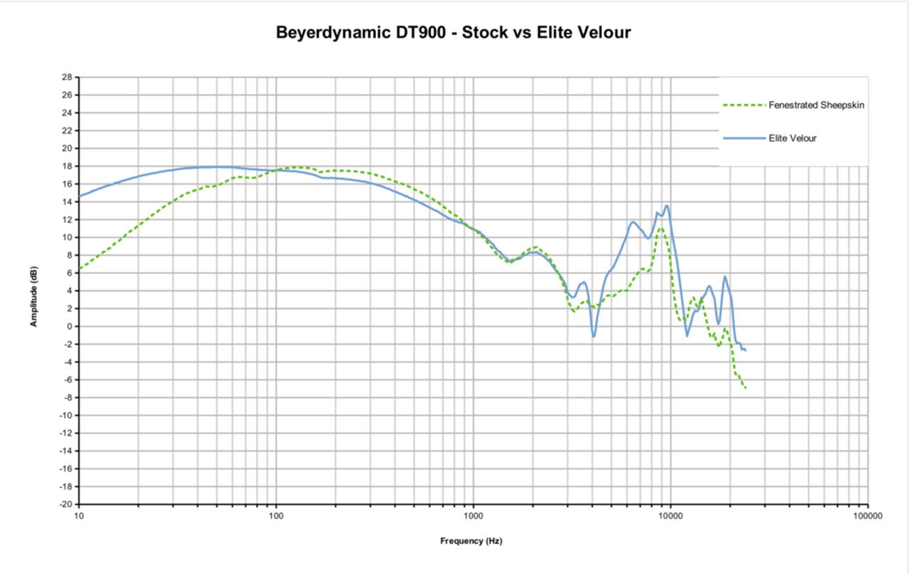 Dekoni EPZ-DT900-ELVL Frequenzgang